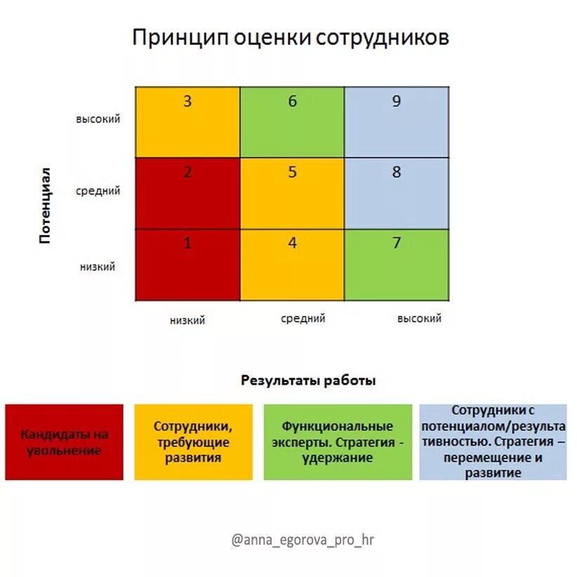 Матрица потенциала и эффективности сотрудников. Матрица 9 квадратов оценка персонала. Матрица потенциала 9 Box Grid. Матрица оценки потенциала сотрудников.