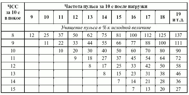 Норма пульса после физ нагрузки. Пульс у ребенка 10 лет при нагрузке. Пульс у ребенка 10 лет норма при физических нагрузках. Пульс у ребенка 10 лет после физической нагрузки. Частота сердечных сокращений в 5 лет