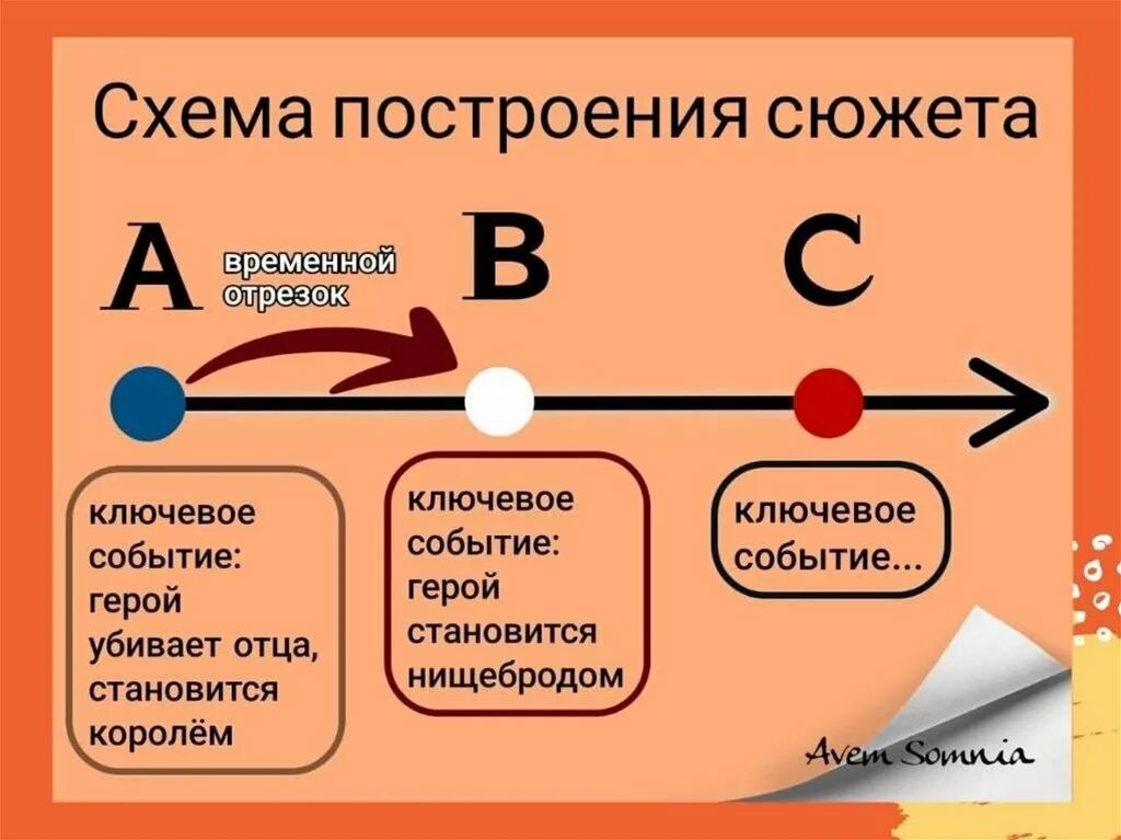 Построение сюжета по схеме. Схема построения сюжета книги. Структура построения сюжета. Съема построения сюжета. Способ построения сюжета