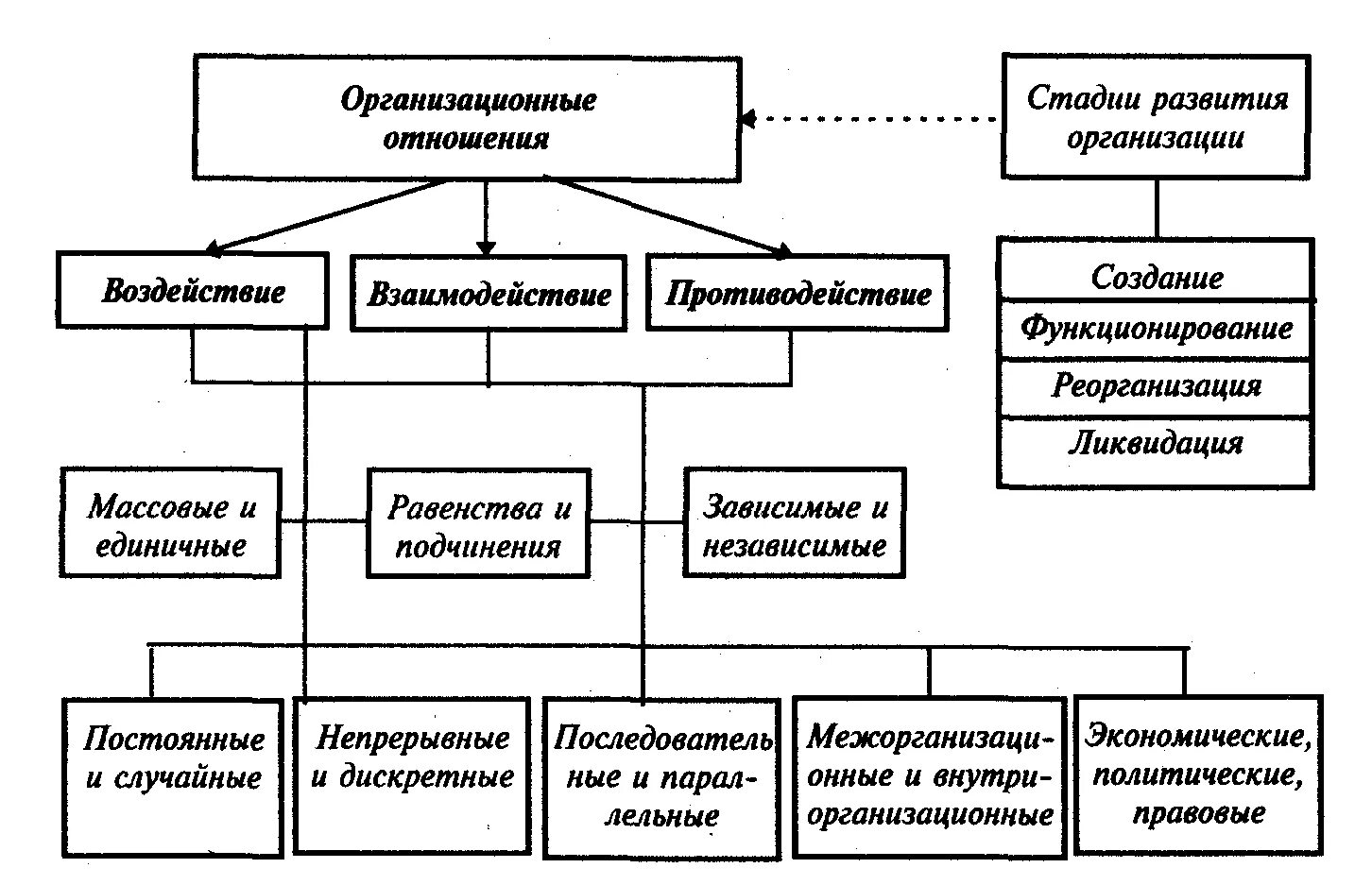 Виды организационных отношений в теории организации. Организационные отношения и их классификация.. Организационные отношеги. Схемы организационных отношений. Организационные отношения это отношения между