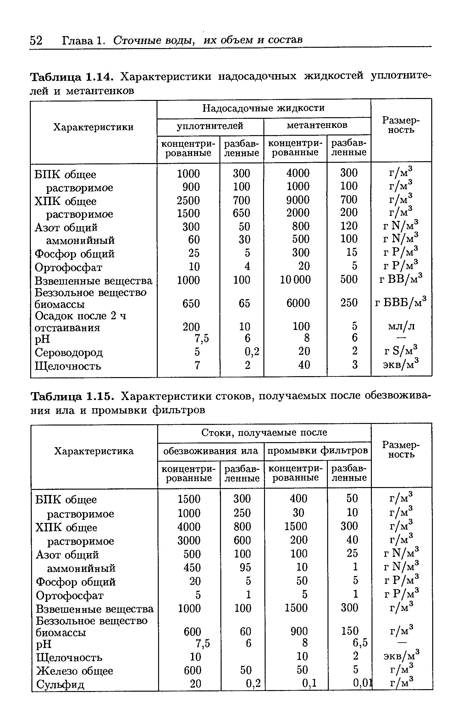 Параметры стока. Характеристика сточных вод. Таблица промывки фильтров. Характеристика сточных вод таблица. Расчет промывки фильтров таблица.