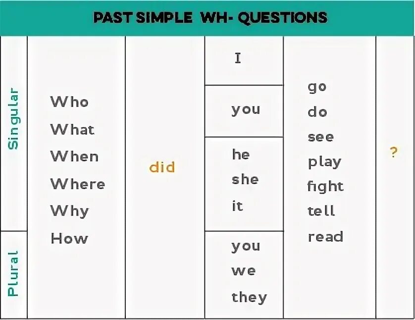 Английский язык грамматика was were. Вопросы в past simple was were. Специальные вопросы past simple was were. Английский past simple схема was вопросы. Past simple вопросы с was.