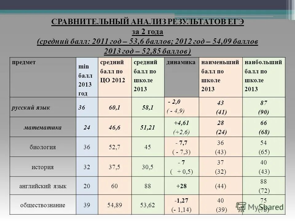 Средний балл по предметам в школе