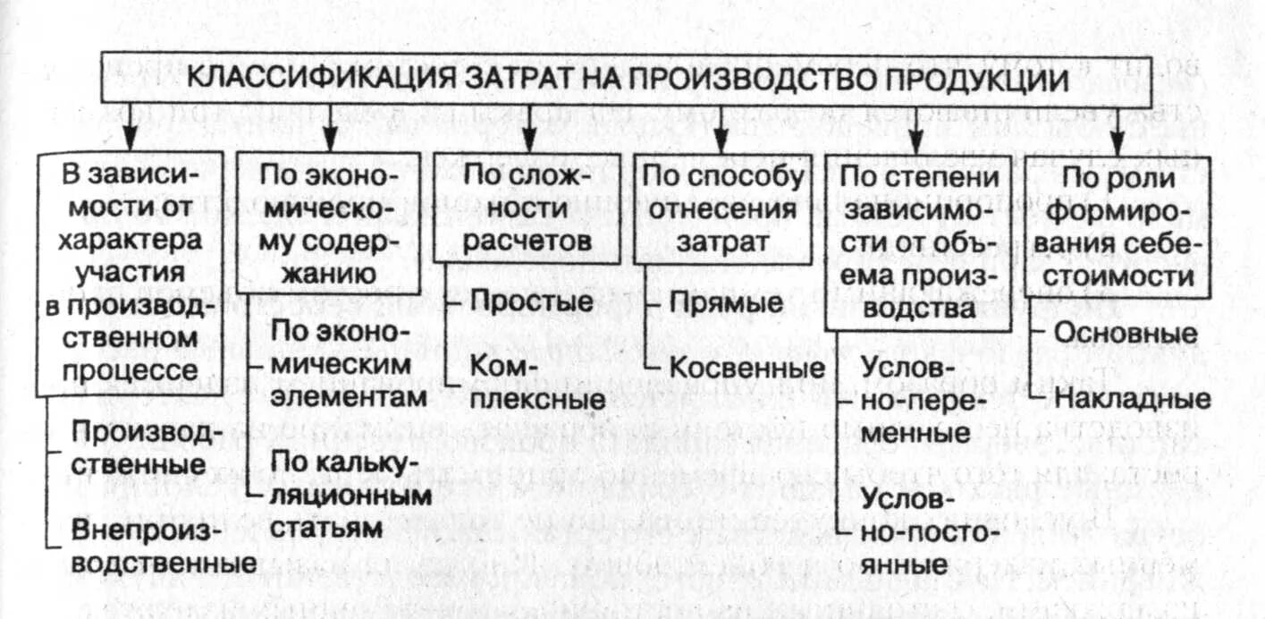 Основные классификационные признаки проекта Контрольная работа по теме Производственная функция. Предприятие. Классификация