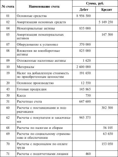 Бух баланс счета по разделам таблица. Остатки по счетам бухгалтерского учета таблица. Разделы баланса бухгалтерского учета таблица. Хозяйственные операции за декабрь 200_г. Отчет по остаткам на счетах