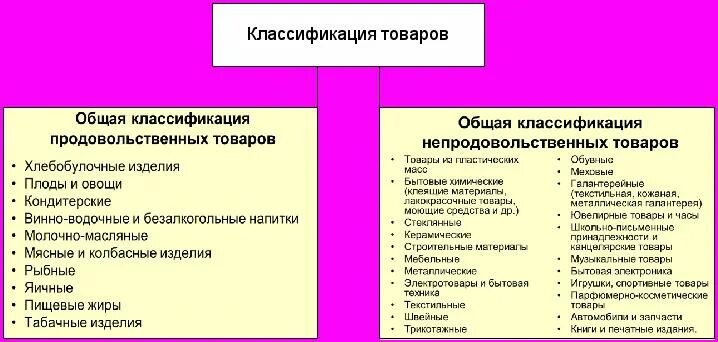 Название групп товаров. Классификация продовольственных и непродовольственных товаров. Классификация непродовольственных товаров по группам. Продовольственные и непродовольственные товары. Товарные группы непродовольственных товаров список.