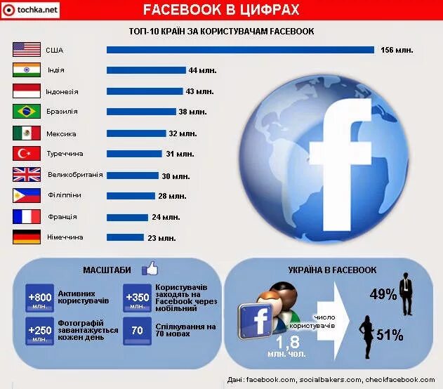 Аудитория Фейсбук в мире. Facebook в цифрах. Фейсбук в России. Пользователи Facebook в статистике. Facebook facebook users