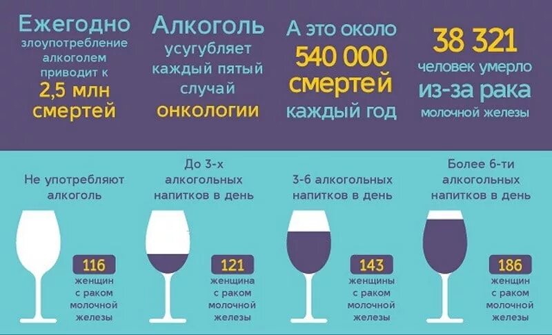 Можно ли пить при раке легких. Можно ли употреблять алкоголь. соотношение алкоголя в напитках. можно ли пить спиртное. что можно употреблять в алкоголе.