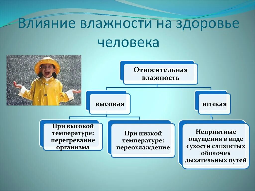 Влажность воздуха причины. Воздействие влажности на человека. Влияние влажности на жизнедеятельность человека. Влияние влажности воздуха на организм человека. Влажность воздуха влияние на организм.