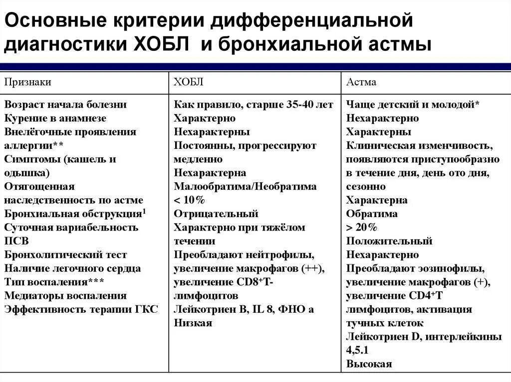 Основная причина бронхитов тест. Диф диагностика ХОБЛ И бронхиальной астмы. Дифференциальная диагностика ХОЗЛ И бронхиальной астмы. Дифференциальный диагноз бронхиальной астмы таблица. Диф диагноз бронхиальной астмы таблица.