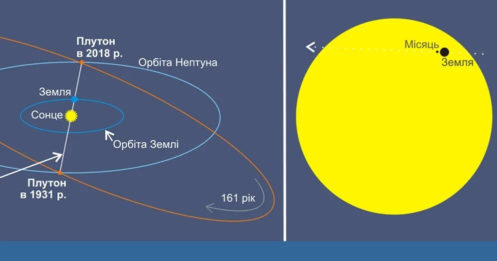Ядро Плутона. Плутон схема. Плутон расстояние от земли. Земля Плутон земля. Расстояние от земли до плутона примерно