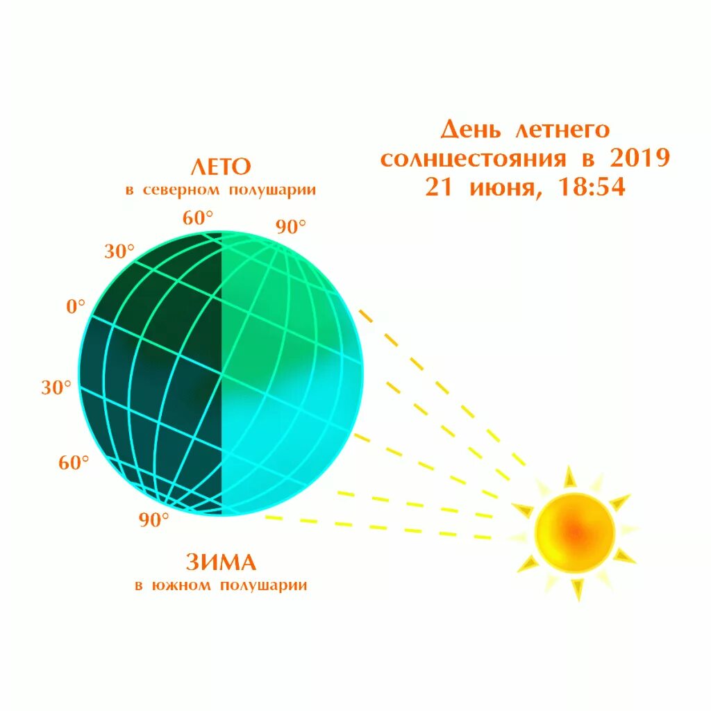 летнее солнцестояние. какой самый долгий день. какой самый долгий день. день летнего солнцестояния в 2021. самый длинный день лета.