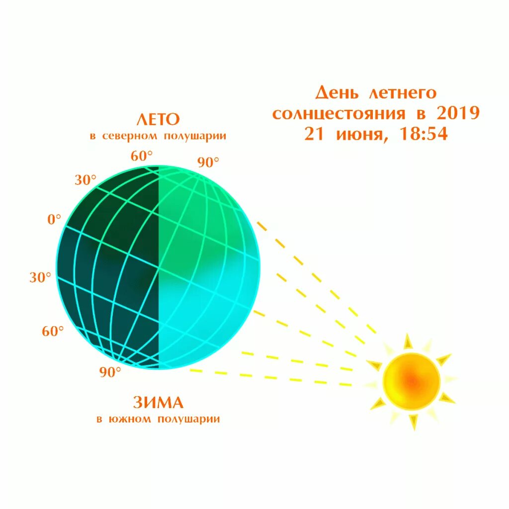 Летнее солнцестояние Северное полушарие. День летнего солнцестояния. 21 Июня день летнего солнцестояния. С днем летнего равноденствия 21 июня. 21 июня и 21 декабря это дни