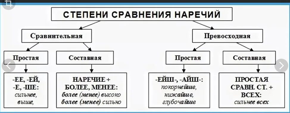 Сравнительная степень наречий схема. Таблица степени сравнения наречий 7 класс русский язык. Превосходная степень наречий в русском языке. Сравнительная степень наречий 7 класс таблица.