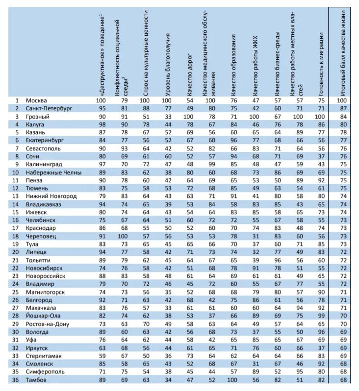 Находятся на первом месте среди. Список городов по качеству жизни. Рейтинг городов по качеству жизни 2021. Список городов России по качеству жизни. Список лучгих городов Росси.