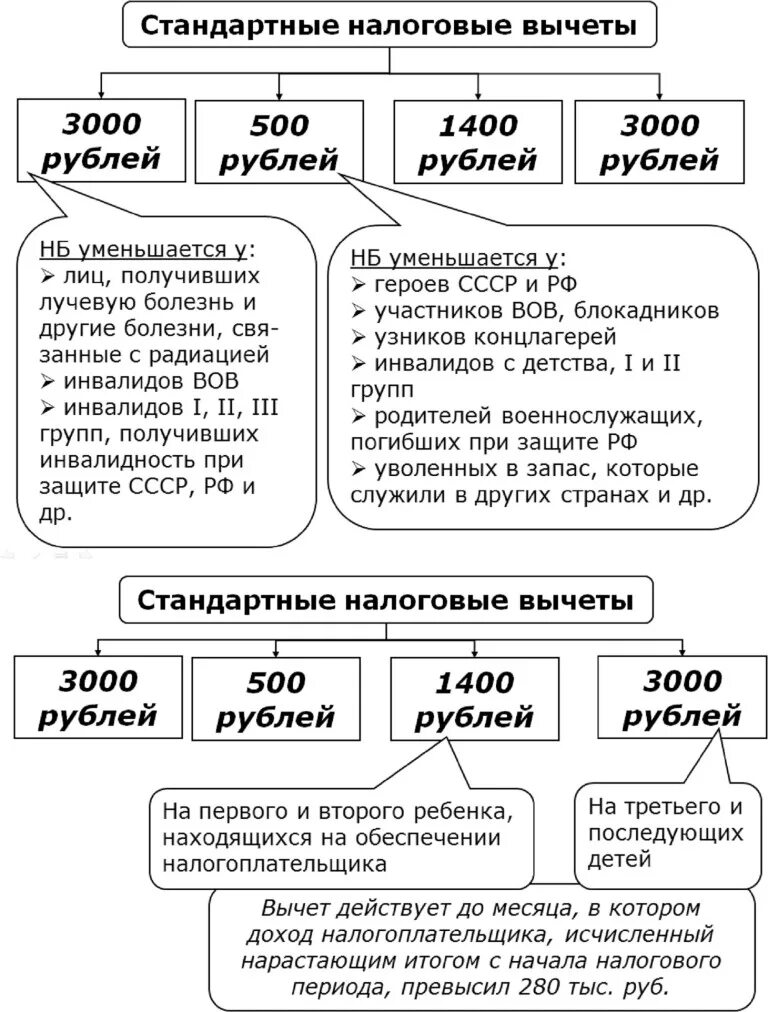 Имущественные вычеты НДФЛ схема. Налоговые вычеты НДФЛ схема. Налоговые вычеты по НДФЛ схема. Налоговые вычеты НДФЛ перечислить.