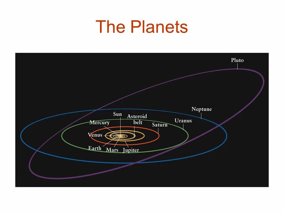 Орбита вращения планет. Орбита Плутона. Траектория Плутона. Орбита Плутона вокруг солнца. Эксцентриситет орбиты Плутона.