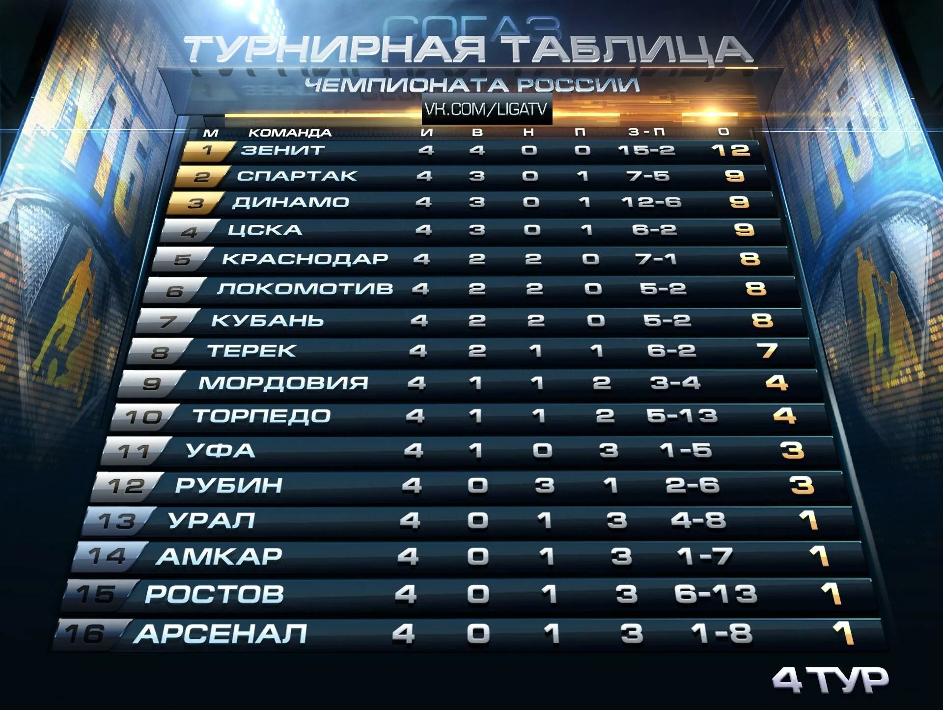 Таблица РФПЛ. Таблица России по футболу. Таблица РФПЛ 2014-2015. Футбольная таблица РФПЛ. Рфпл турнирная таблица результаты на сегодня последнего