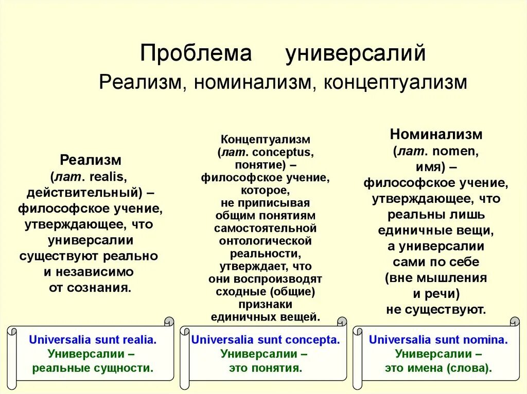 Номинализм и реализм в философии. Представители номинализма и реализма в средневековой философии. Реализм и номинализм в философии кратко. Универсалии номинализм средневековья. Суть спора об универсалиях