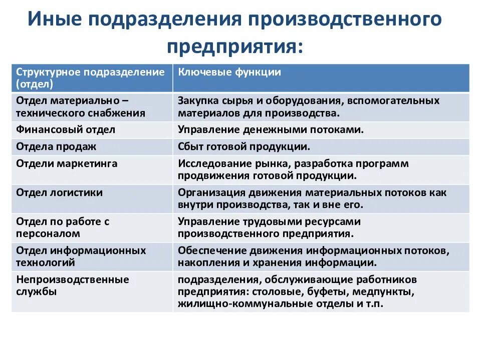 Функции подразделений предприятия. Задачи структурного подразделения. Что такое задачи и функции структурного подразделения. Функции структурных подразделений. Направления деятельности структурных подразделений