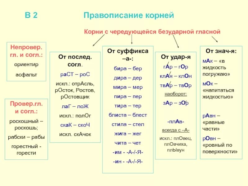 Чередующие правила. Правописание безударных чередующихся гласных в корне. Таблица чередующиеся гласные в корне корня. Таблица правил с чередующимися гласными. Правило правописание чередующихся гласных в корне слова 5 класс.