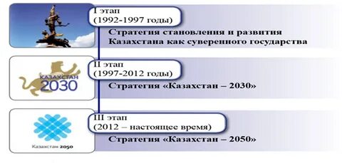 Этапы независимости