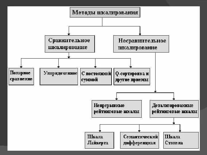 Процедура субъективного шкалирования. Методики субъективного шкалирования. шкалирование это метод. методы сравнительное шкалирование. методы непрямого шкалирования.