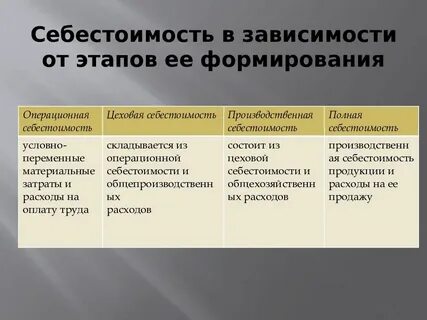 Выбрать виды себестоимости продукции