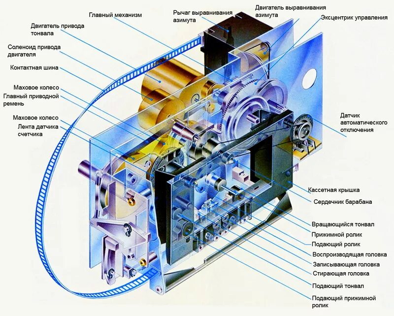 Устройства кассеты. Строение кассетного магнитофона. Схемы ЛПМ кассетного магнитофона. Лентопротяжный механизм кассетного магнитофона тескам102мк. Параметры головок для кассетных магнитофона.