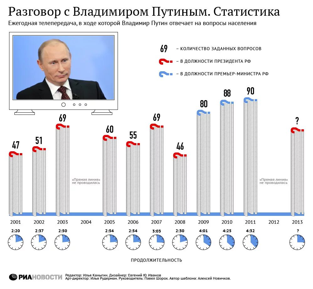 Прямая линия выборов. Статистика переговоров. Статистика президентов России. Прямая линия с Владимиром. Жесткие переговоры статистика.