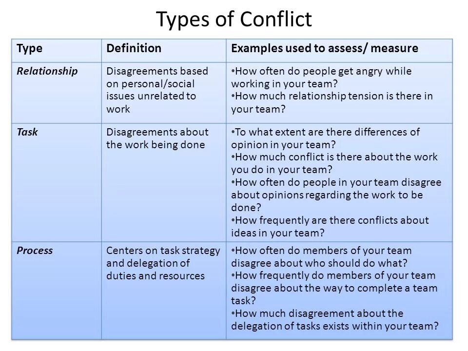 Definition examples. Types of conflicts. types of conflict resolution. definition примеры. conflict forms.