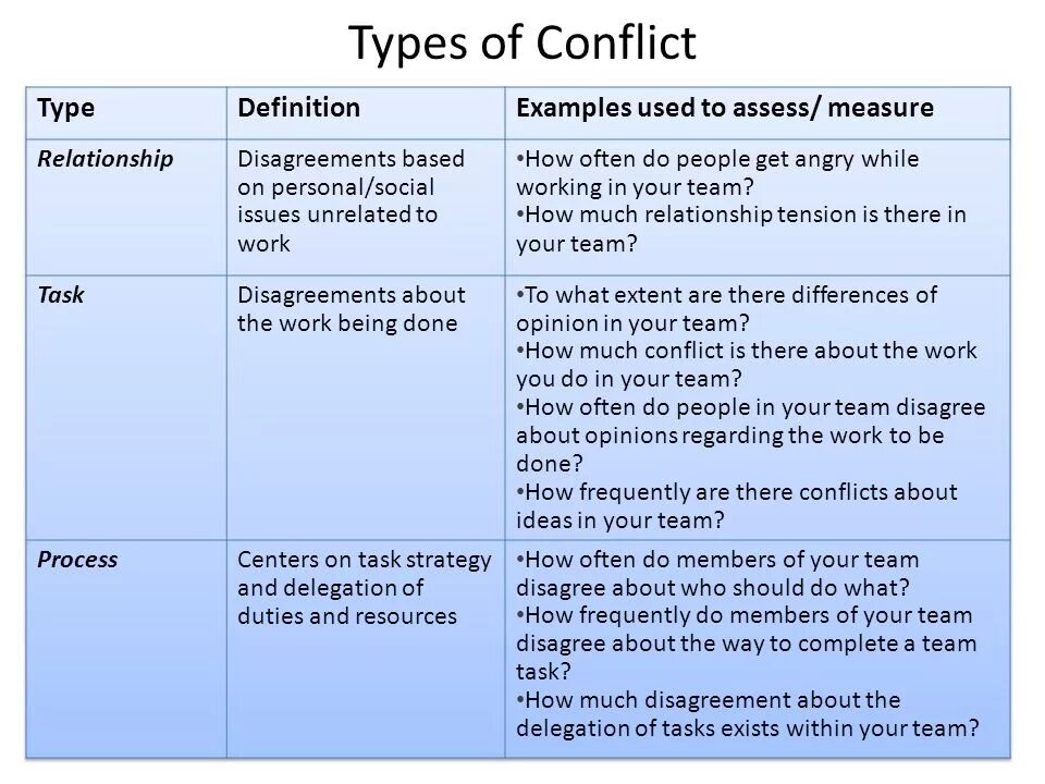 Types of Conflicts. Types of Conflict Resolution. Definition примеры. Conflict forms. Shall posting