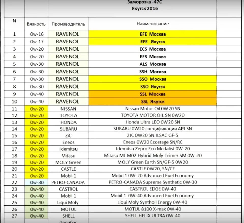 Тест масел 0w20. Спецификация масел Subaru. Таблица допусков моторного масла Subaru. Допуски масла Субару. Допуски Субару для моторного масла.