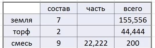 Сколько килограмм в кубе земли. Для приготовления торфоперегнойных горшочков. Сколько земли в 1 Кубе в кг. Сколько литров в одном Кубе торфа. Сколько весит 1 куб торфа.