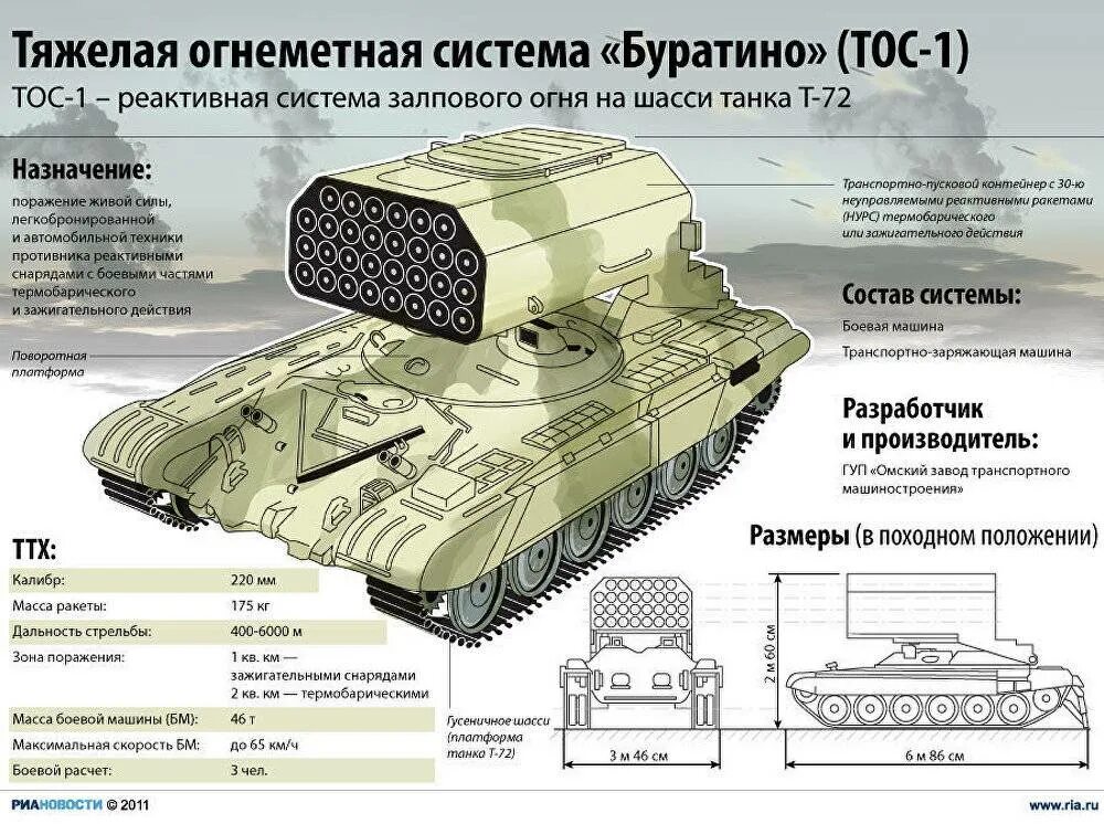 Дальность поражения рсзо