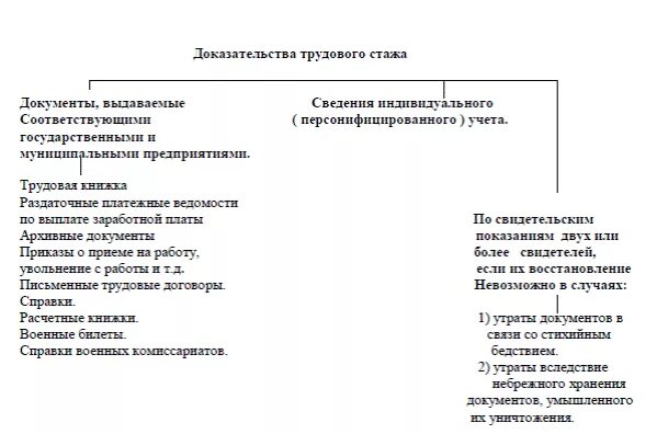 Доказательства трудового стажа