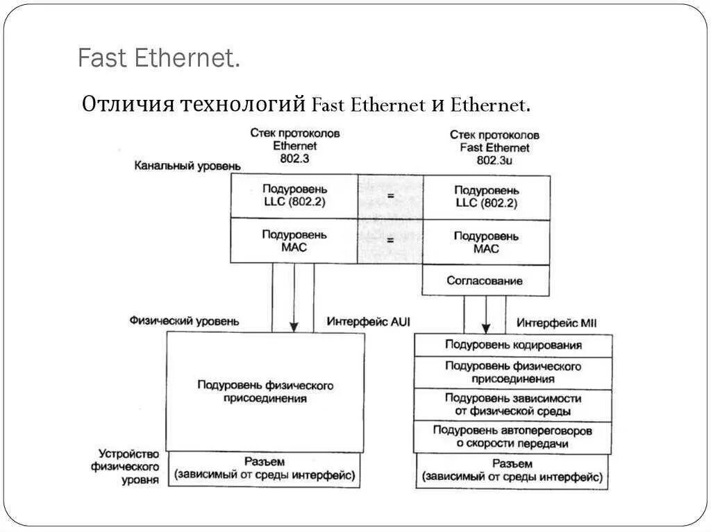 Метод ethernet. Метод ethernet