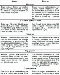 Западная и восточная цивилизация различия