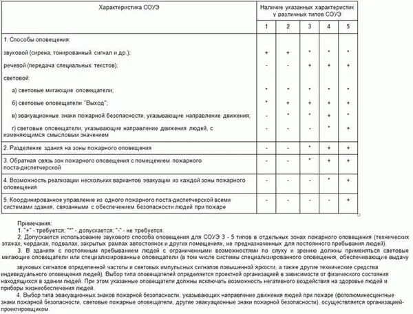 Системы оповещения 4 типа. Вид соуэ 1.2.3.4.5. тип системы оповещения и управления эвакуацией людей при пожаре соуэ. соуэ типы оповещения таблица. тип оповещения о пожаре таблица сп.
