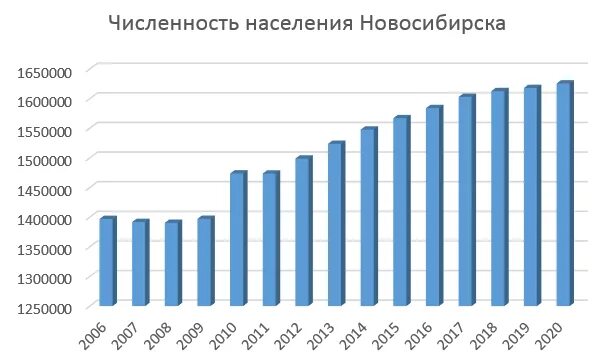 Сколько есть в новосибирске. Новосибирск численность населения 2021. Население Новосибирска на 2021 численность населения. Население Новосибирска на 2020. Население Новосибирска график.