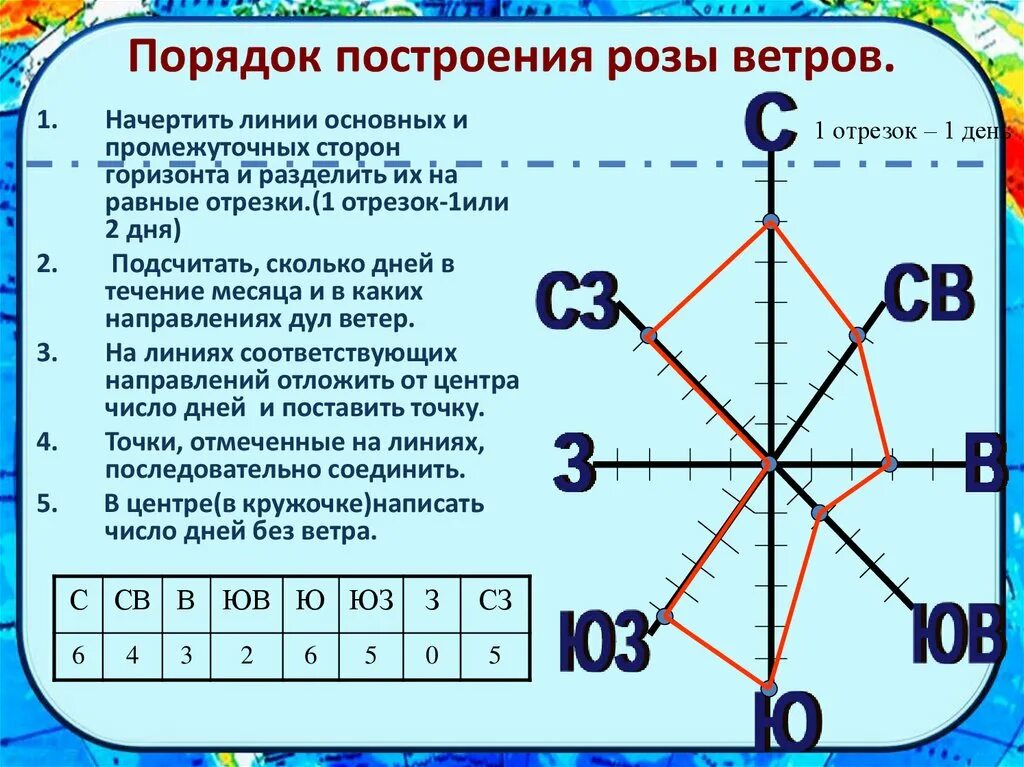 Строим розу ветров. Роза ветров преобладающее направление ветра. Каких ветров было наибольшее количество ответ. Каких ветров было наибольшее количество ответ. График роза ветров география 6.