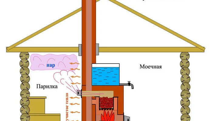 Схема вентиляции в парилке и помывочной. Вытяжная система для парилки в бане. Приточная вентиляция под печь в бане. Вытяжка в бане из сруба схема. Притока в бане