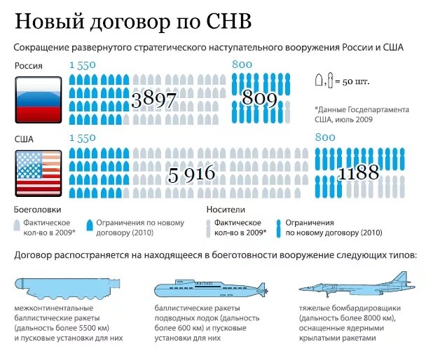 Договор россии снв