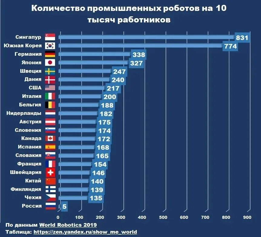 Почему россия отстает от наиболее развитых стран. Количество промышленных роботов. Количество промышленных роботов по странам. Количество промышленных роботов в мире. Промышленные роботы в России статистика.