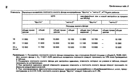 Показатели жилого фонда