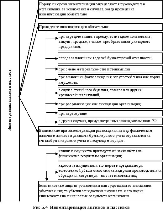 Проведение инвентаризации активов и обязательств. Общие правила проведения инвентаризации схема. Порядок проведения инвентаризации таблица. Блок схема проведения инвентаризации. Этапы проведения инвентаризации таблица.