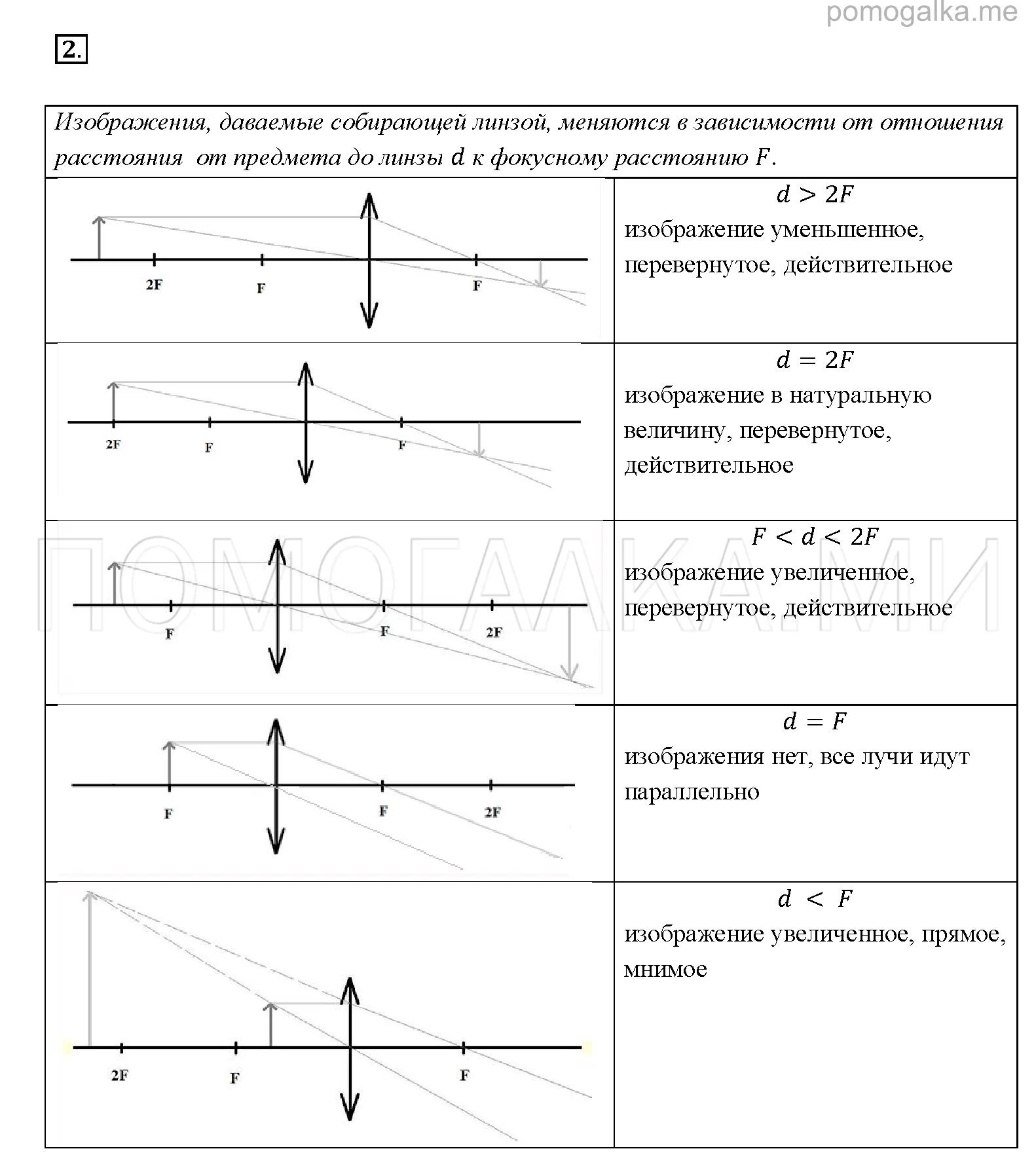 График оптической линзы