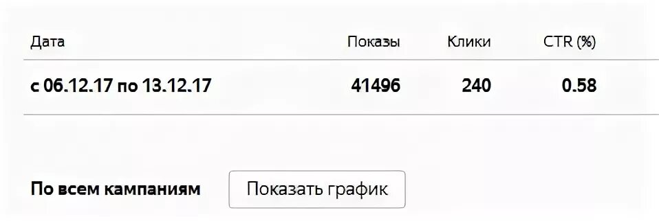 Формула CTR рекламной кампании. Как рассчитать CTR. Высокий CTR В Директе.