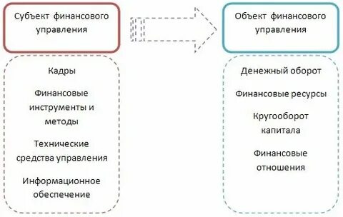 Финансовый менеджмент объект и субъект управления