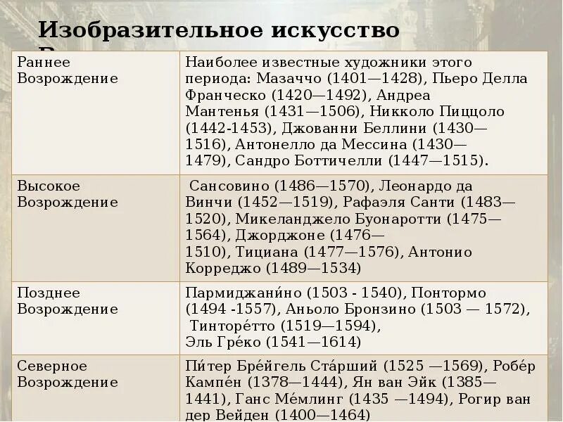 Мыслители и художники раннего возрождения история. Представители эпохи раннего возрождения. художники эпохи возрождения таблица. таблица эпохи раннего возрождения. раннее возрождение художники таблица.